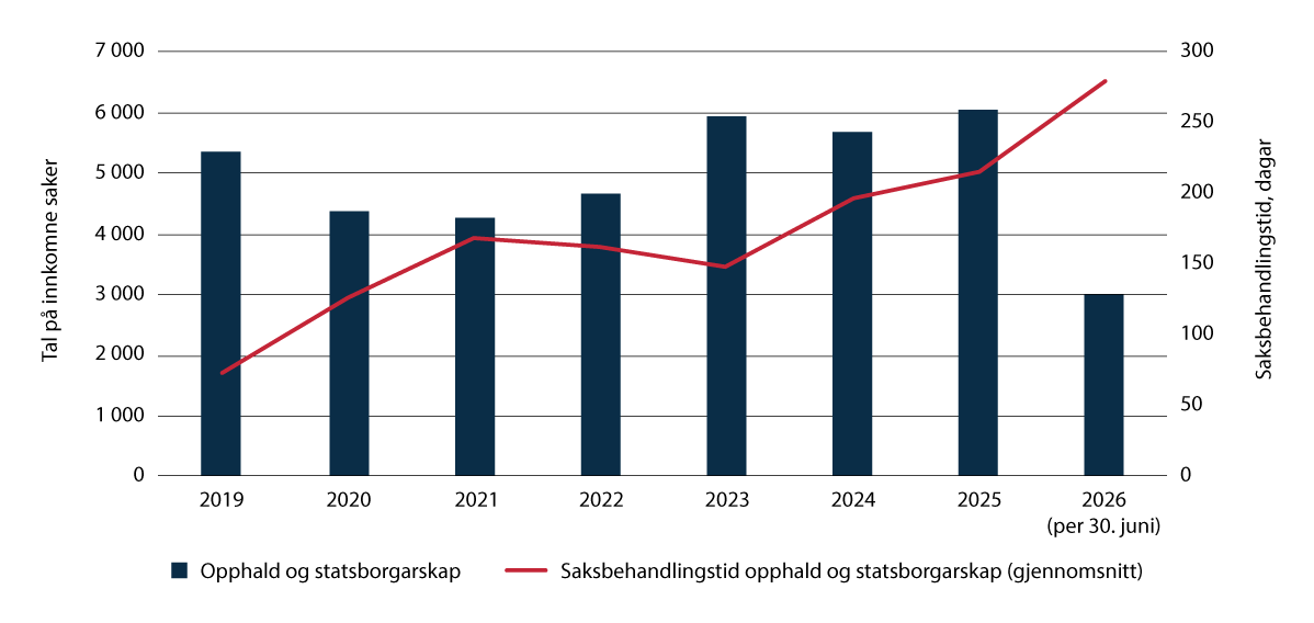 Figur 3.16 Tal på saker og gjennomsnittleg behandlingstid i saker om opphald 2019–juni 2026