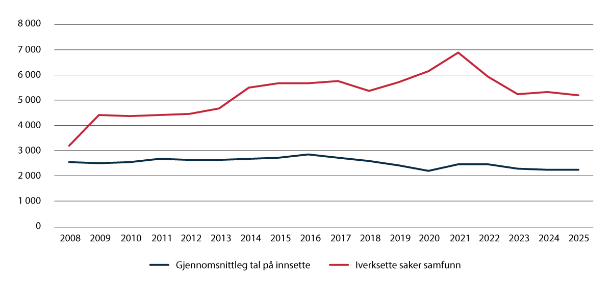 Figur 3.2 Utvikling i aktivitet i kriminalomsorga