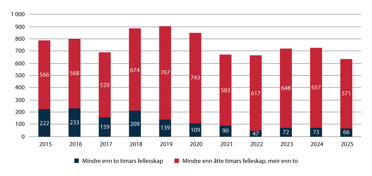 Figur 3.3 Utvikling i talet på innsette med mindre enn to og åtte timars fellesskap