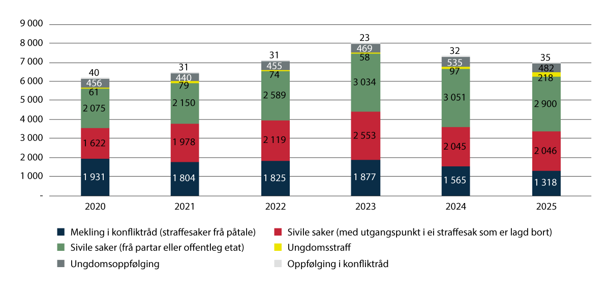 Figur 3.4 Talet på saker til konfliktrådet 2020–2025