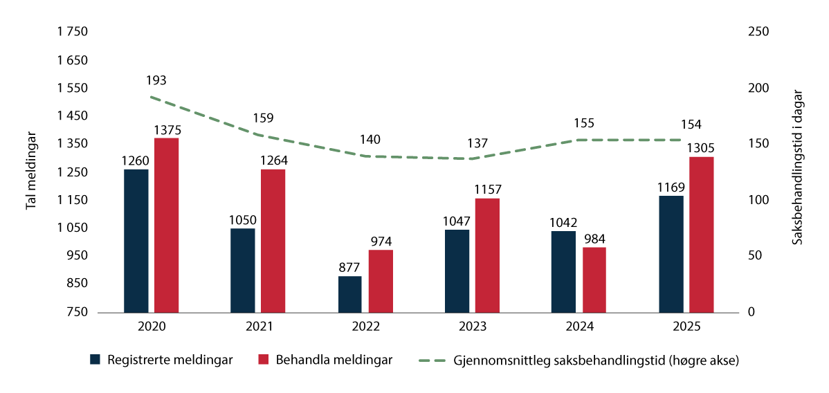 Figur 3.5 Registrerte og behandla meldingar og saksbehandlingstid i Spesialeininga for politisaker (2020–2025)