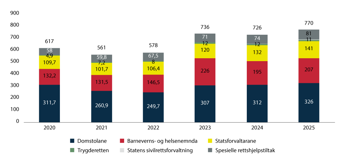 Figur 3.7 Utgifter til fri rettshjelp og tilskot til spesielle rettshjelpstiltak (2020–2025)