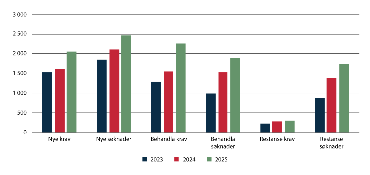 Figur 3.8 Saksbehandling hos KFV etter ny lov (2023–2025)