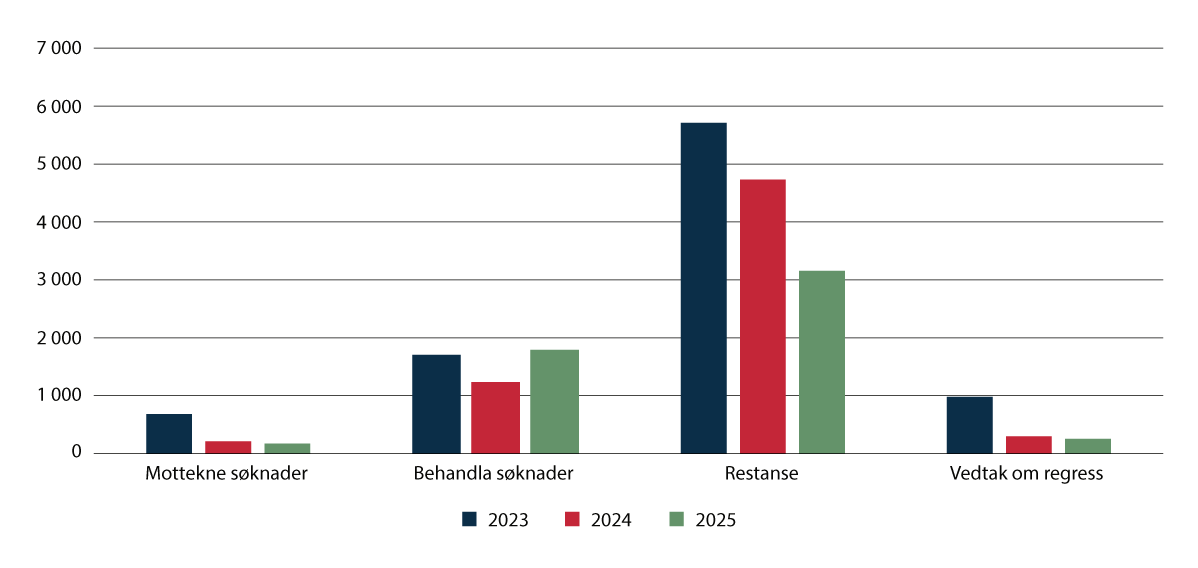 Figur 3.9 Saksbehandling hos KFV etter gammal lov (2023–2025)