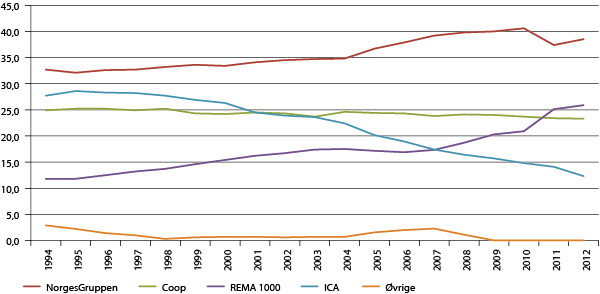 Figur 5.3 Utvikling i markedsandeler for dagligvaregrupperingene 1994-2012. 