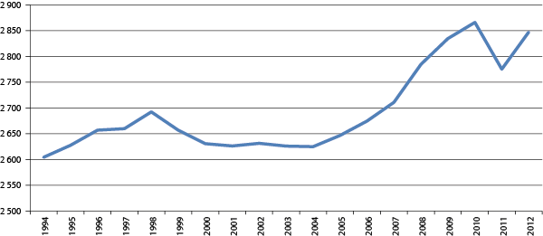 Figur 5.4 HHI for dagligvareleddet 1994-2012. Bunnpris i NorgesGruppen til 2010, deretter del av REMA 1000.