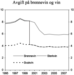 Figur 3.1 Utvikling i reelt avgiftsnivå for brennevin, sterkvin og svakvin i perioden 1995-2008. 2008-kroner per volumprosent og liter