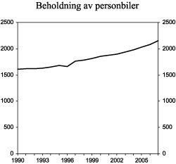 Figur 3.12 Beholdning av personbiler. 1990-2007. Antall i 1000