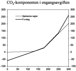 Figur 3.13 Avgiftsbelastningen fra CO2-komponenten ved ulike CO2-utslipp i g/km. 1 000 kroner