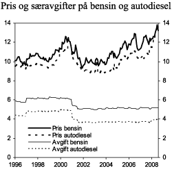 Figur 3.15 Gjennomsnittlig utsalgspris og særavgiftssatser på bensin og avgiftspliktig autodiesel i perioden 1996-2008. 2008-kroner per liter