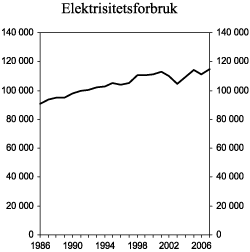Figur 3.16 Totalt nettoforbruk av elektrisitet i perioden 1986-2007. GWh. Tallene for 2007 er foreløpige