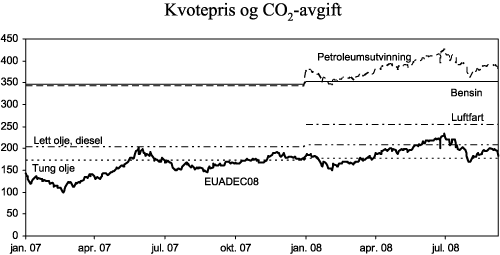 Figur 3.19 Kvotepriser (EUADEC08) og CO2-avgift på ulike produkter og anvendelser. Kroner per tonn CO2