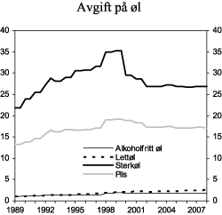 Figur 3.3 Utvikling i reelt avgiftsnivå på øl i perioden 1989-2008. 2008-kroner per liter
