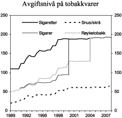 Figur 3.5 Utvikling i reelt avgiftsnivå for tobakkvarer i perioden 1989-2008. 2008-kroner per 100 gram/stk.
