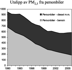 Figur 3.7 Utslipp av PM2,5 fra diesel- og bensindrevne personbiler 1990 -2006. Tonn