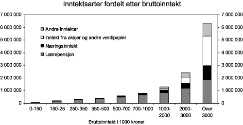 Figur 5.1 Inntektsarter fordelt etter bruttoinntekt. 2006. Kroner