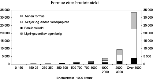 Figur 5.2 Gjennomsnittlig bruttoformue (ligningsverdier) fordelt etter bruttoinntekt. 2006. Tusen kroner