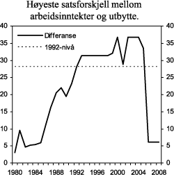 Figur 6.1 Forskjell i høyeste marginalskatt på arbeidsinntekter (inkl. arbeidsgiveravgift) og utbytte, 1980-2008. Prosentpoeng