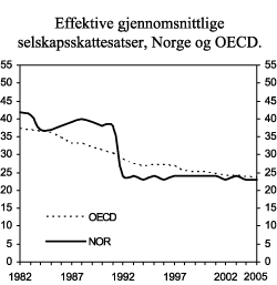 Figur 6.10 Effektive gjennomsnittlige skattesatser for selskap i Norge og OECD. 1982-2005. Uvektet. Prosent