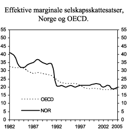 Figur 6.11 Effektive marginale skattesatser for selskap i Norge og OECD. 1982-2005. Uvektet. Prosent