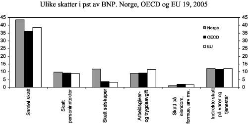 Figur 6.7 Skatt som andel av BNP, ulike hovedgrupper, Norge, OECD og EU (19). Prosent, 1995