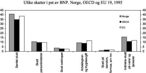 Figur 6.8 Skatt som andel av BNP, ulike hovedgrupper, Norge, OECD og EU (19). Prosent, 2005