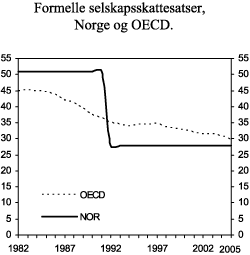 Figur 6.9 Formelle selskapsskattesatser i Norge og OECD. 1982-2005. Uvektet. Prosent