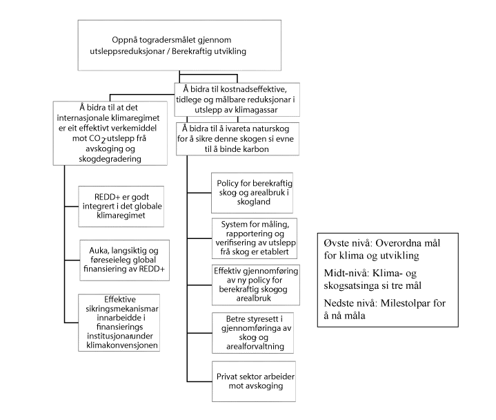 Figur 7.1 Strategisk rammeverk for klima- og skogsatsinga