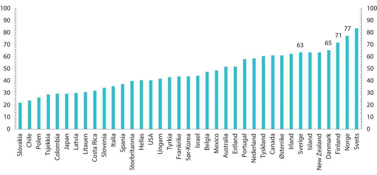 Figur 15.3 Tillit til myndighetene. Utvalgte OECD-land. Tall for 2021. Indikator.