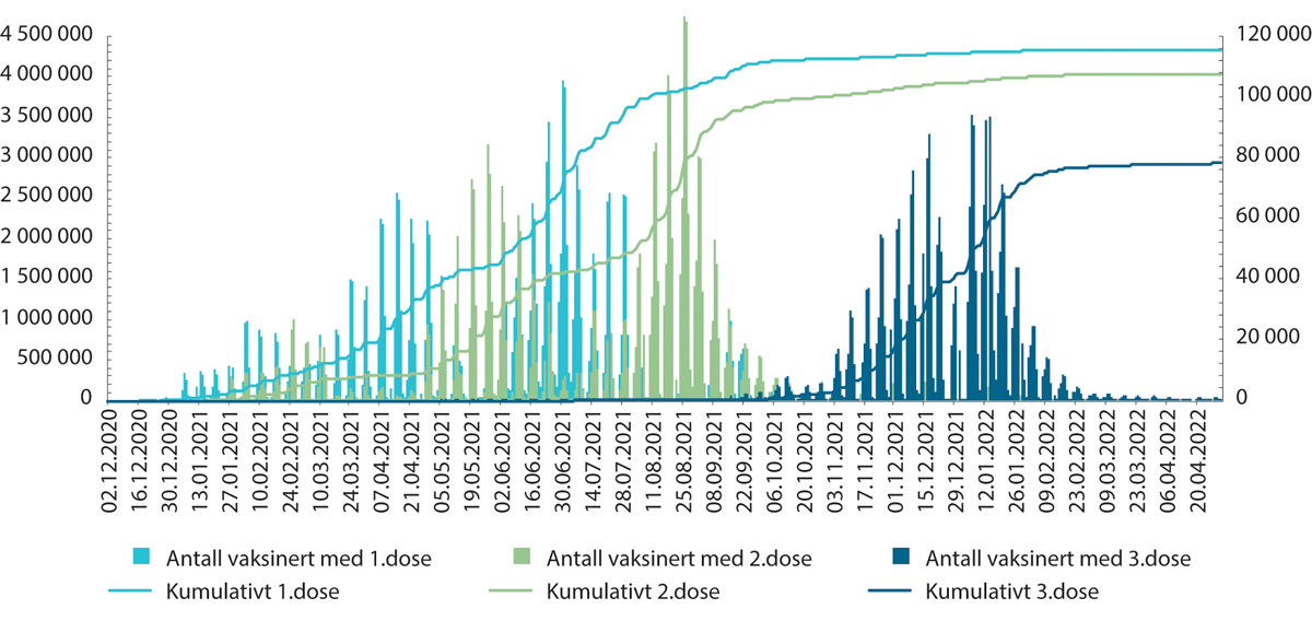 Figur 2.19 Vaksinering i Norge gjennom pandemien. Antall vaksinert daglig (høyre) og kumulativt (venstre) fordelt på doser.
