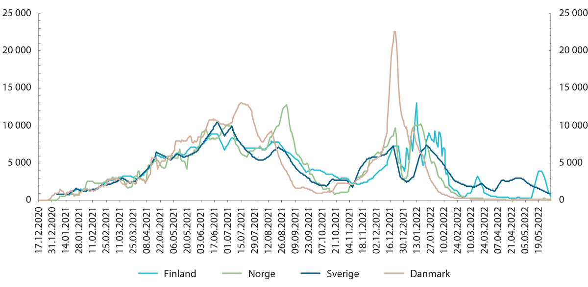 Figur 2.20 Sammenligning av antall vaksiner satt per dag i Finland, Norge, Sverige og Danmark. Per 1 million innbyggere.