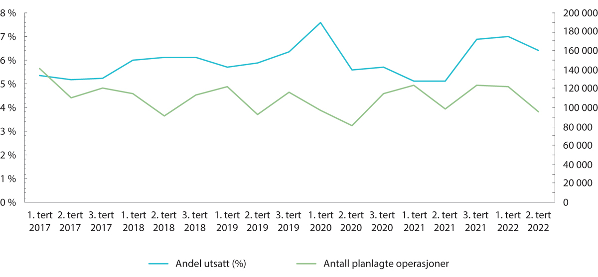 Figur 3.14 Somatisk aktivitet i Norge. Andel utsatte operasjoner (venstre akse) og antall planlagte operasjoner (høyre akse).