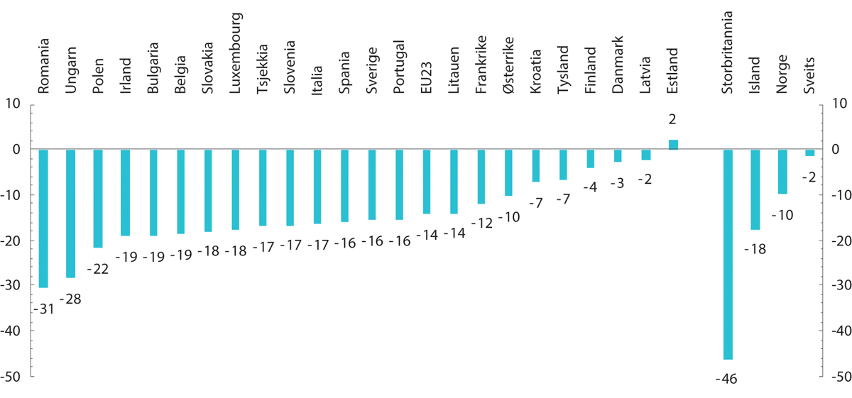 Figur 3.18 Endring i antall hofteoperasjoner i utvalgte Europeiske land. Prosentvis endring fra 2019 til 2020.