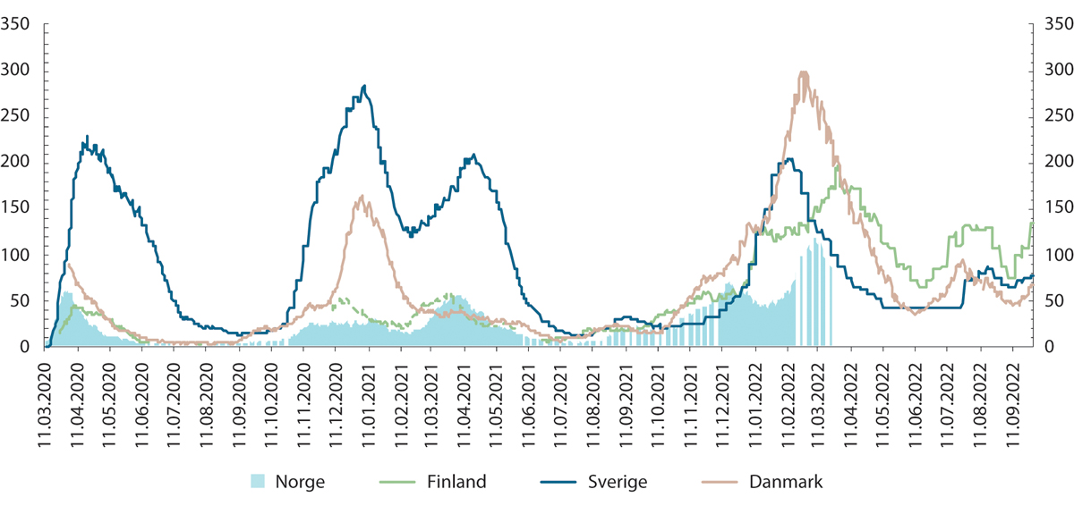 Figur 3.3 Antall inneliggende pasienter på sykehus med covid-19 per 1 million innbyggere i Norge, Finland, Sverige og Danmark.
