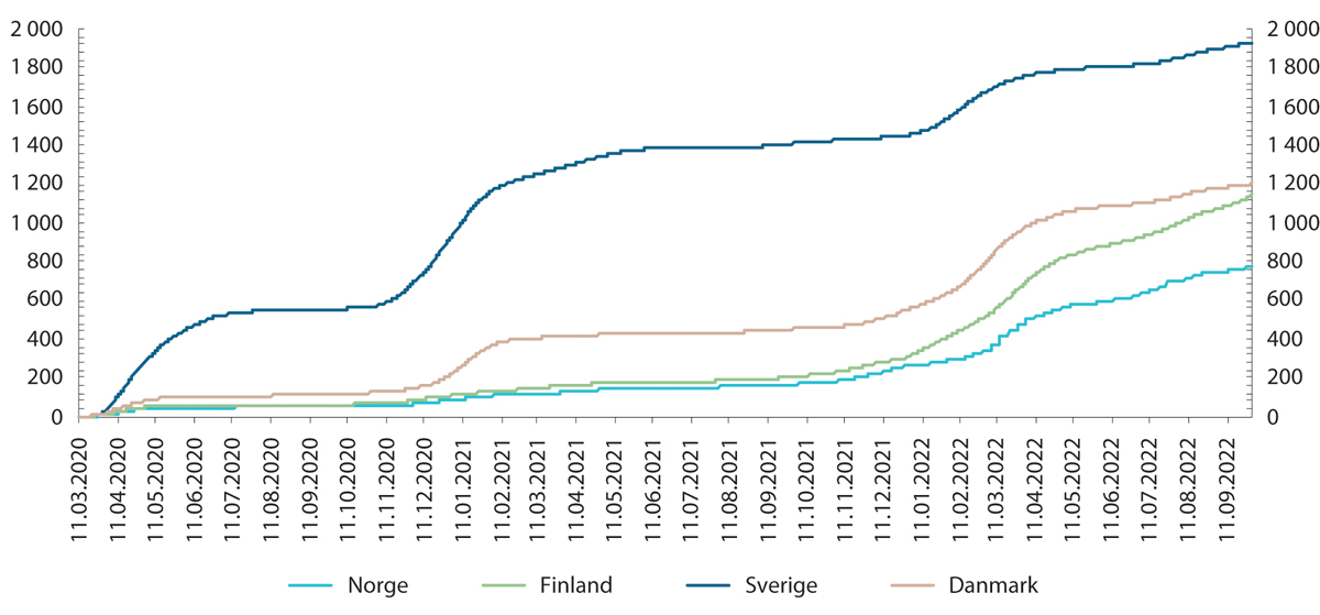Figur 3.6 Antall døde med covid-19 per 1 million innbyggere i Norge, Finland, Sverige og Danmark. Kumulativt.