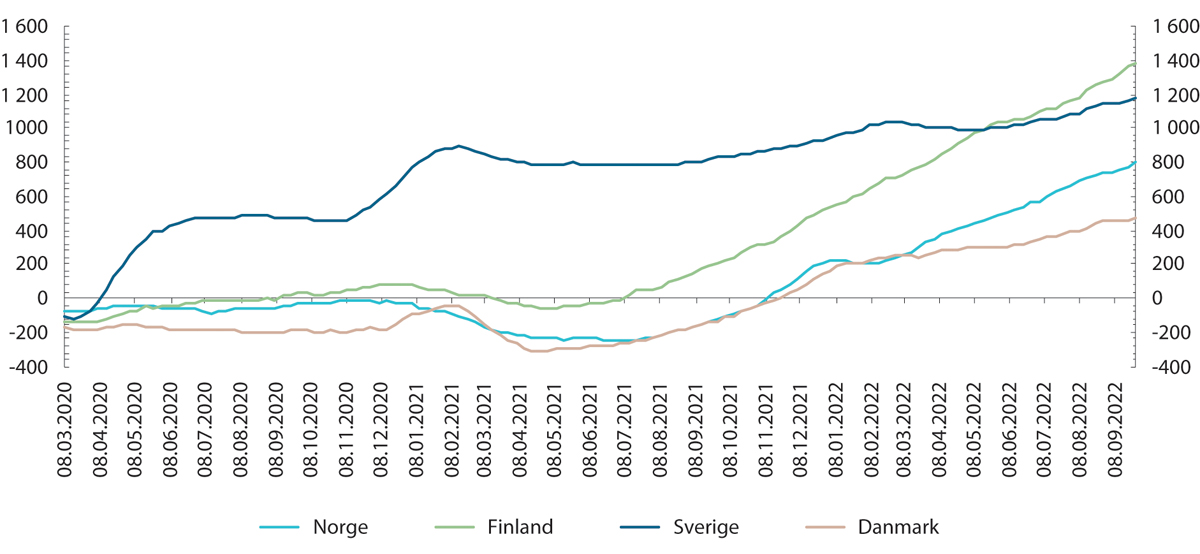 Figur 3.8 Kumulativ overdødelighet per 1 million innbyggere i Norge, Finland, Sveige og Danmark.