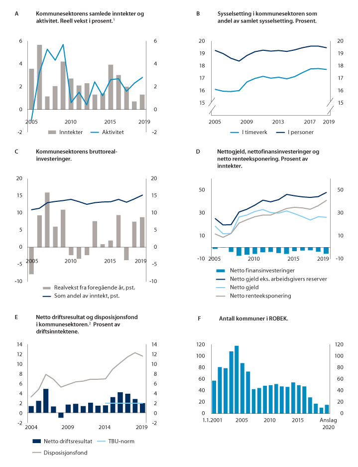 Figur 11.1 Utviklingen i kommuneøkonomien.