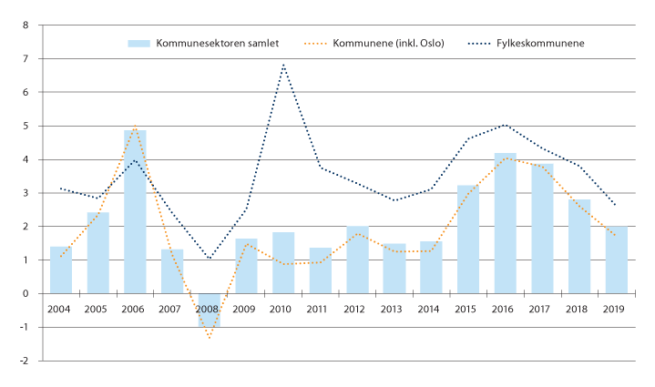 Figur 11.2 Netto driftsresultat for kommunesektoren, kommunene og fylkeskommunene i prosent av brutto driftsinntekter.1