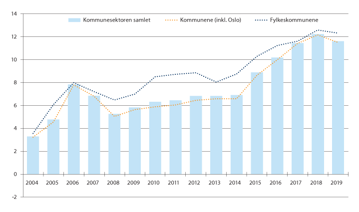 Figur 11.3 Disposisjonsfond1 for kommunesektoren, kommunene og fylkeskommunene i prosent av brutto driftsinntekter.