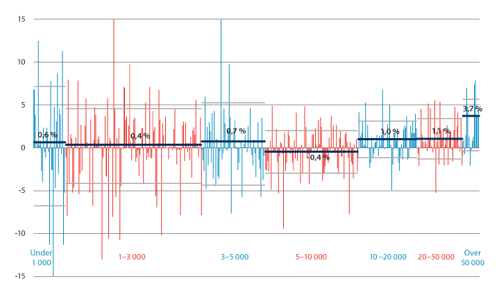 Figur 11.4 Netto driftsresultat 2019 for kommunene i prosent av brutto driftsinntekter. Kommunene sortert stigende etter innbyggertall.
