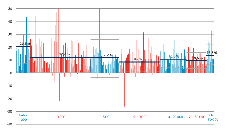 Figur 11.5 Disposisjonsfond1 2019 for kommunene i prosent av brutto driftsinntekter. Kommunene sortert stigende etter innbyggertall.