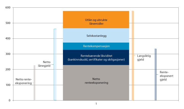 Figur 11.6 Kommunesektorens langsiktige gjeld og renteeksponering ved utgangen av 2019. Mrd. kroner.