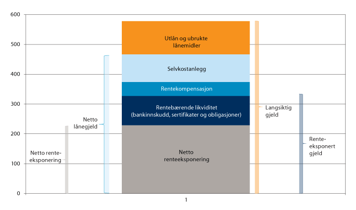 Figur 11.6 Kommunesektorens langsiktige gjeld og renteeksponering ved utgangen av 2019. Mrd. kroner. 
