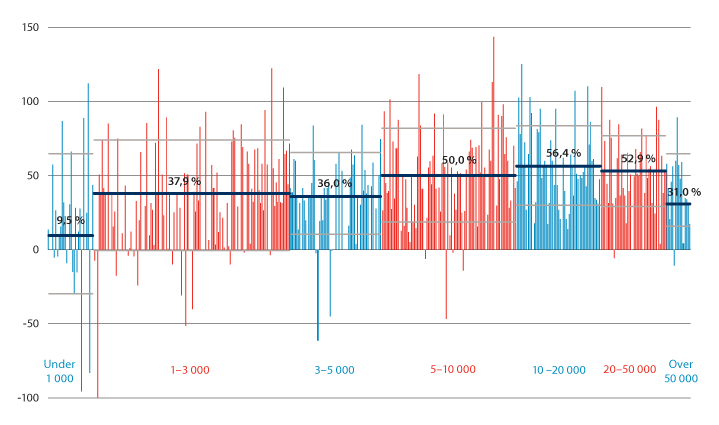 Figur 11.7 Netto renteeksponering 2019 for kommunene i prosent av brutto driftsinntekter. Kommunene sortert stigende etter nivå.