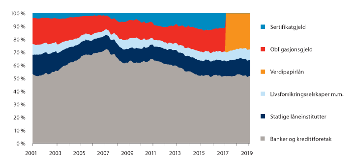 Figur 11.8 Kommuneforvaltningens innenlandske bruttogjeld (K2), fordelt på lånekilder i prosent 2001–2019.1