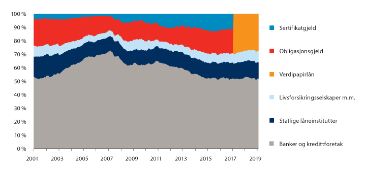 Figur 11.8 Kommuneforvaltningens innenlandske bruttogjeld (K2), fordelt på lånekilder i prosent 2001–2019.1