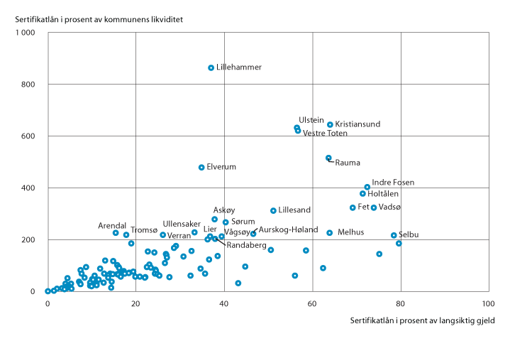 Figur 11.9 Gjeld som er tatt opp i sertifikatmarkedet1, som andel av kommunens eller fylkeskommunens langsiktige gjeld (ekskl. pensjonsforpliktelser) og finansielle omløpsmidler (bankinnskudd, sertifikater, obligasjoner, aksjer). 2019.2