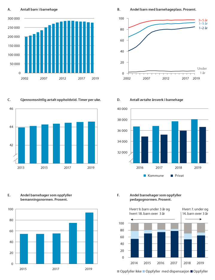 Figur 12.1 Utvikling i barnehagesektoren.