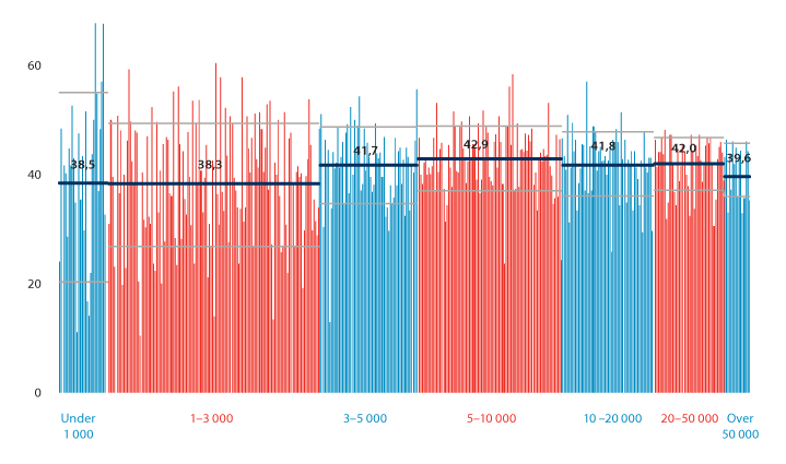 Figur 12.2 Andel barnehagelærere i prosent av grunnbemanningen. Kommunene sortert stigende etter innbyggertall.1