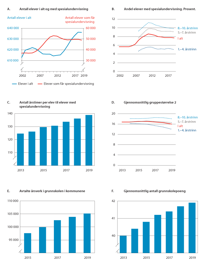 Figur 12.3 Utvikling i grunnskolen